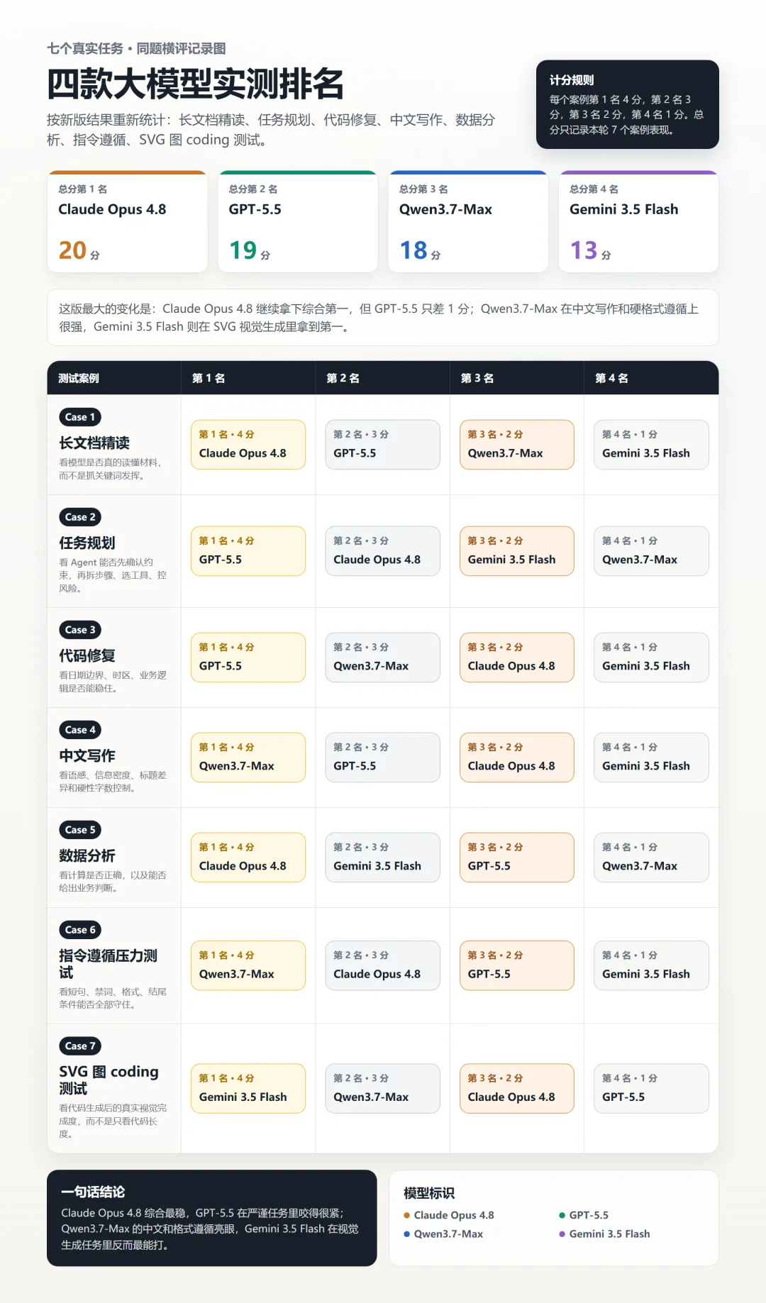 横评 Opus 4.8、Gemini 3.5 Flash、GPT-5.5、Qwen3.7-Max，谁更强？