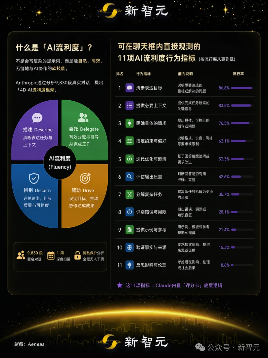 倒反天罡，AI开始给人类打分！Claude评分标准曝光: 优秀人类得7.5分