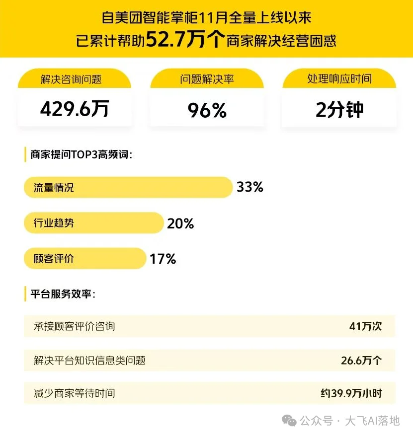 美团GEO营销系统,正式上线了。