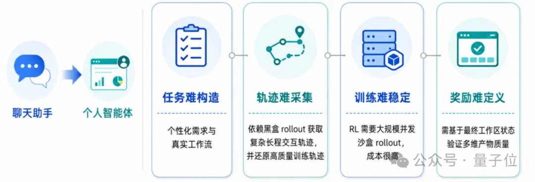 打破Agent训练瓶颈！人大&至知研究院开源Claw Agent数据+训练+评测全链条