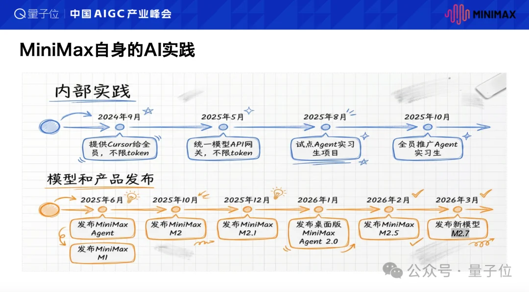 从Token无上限到全员Agent:MiniMax的AI Native组织进化实践丨MiniMax胡维琦 @AIGC2026
