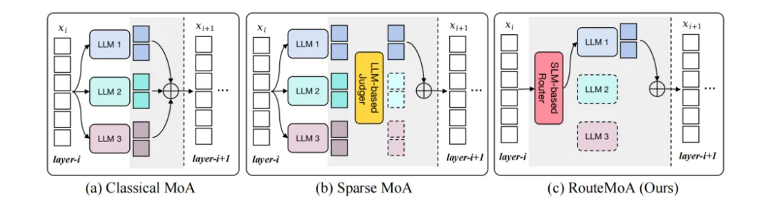 ACL 2026 | RouteMoA：无需预推理的动态路由，实现高效多智能体混合