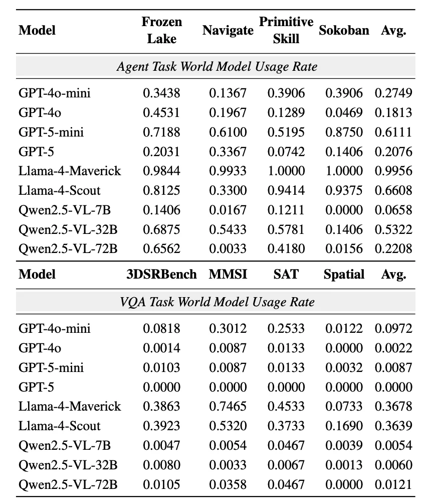 ACL 2026｜世界模型能让智能体「预知未来」？这篇新范式研究给了一个反直觉的答案