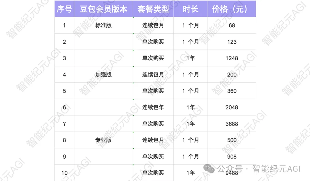 独家｜字节首个付费“豆包会员”将推出，AI大模型免费时代转向了