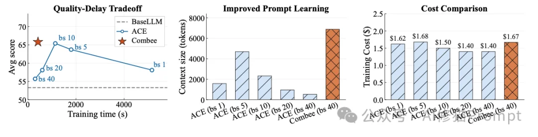 UC伯克利联合斯坦福提出「Combee」：蜂群Agent的Prompt Learning正式进入并行时代！