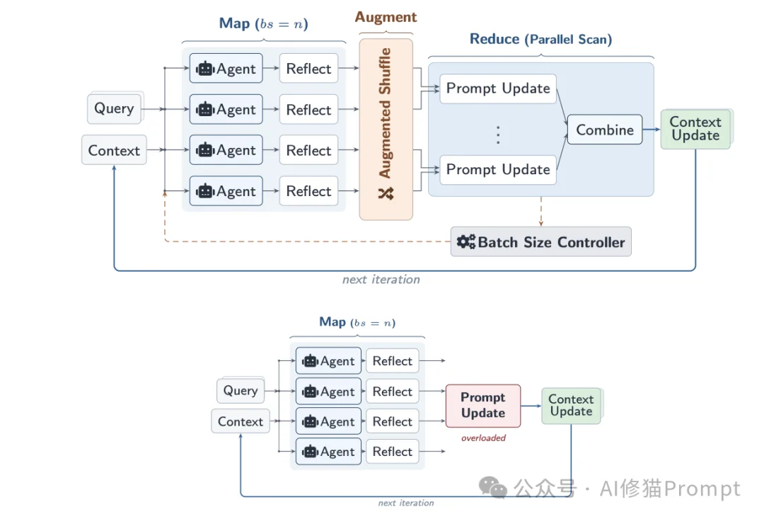 UC伯克利联合斯坦福提出「Combee」：蜂群Agent的Prompt Learning正式进入并行时代！