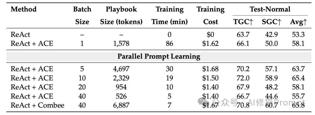 UC伯克利联合斯坦福提出「Combee」：蜂群Agent的Prompt Learning正式进入并行时代！