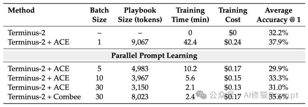 UC伯克利联合斯坦福提出「Combee」：蜂群Agent的Prompt Learning正式进入并行时代！
