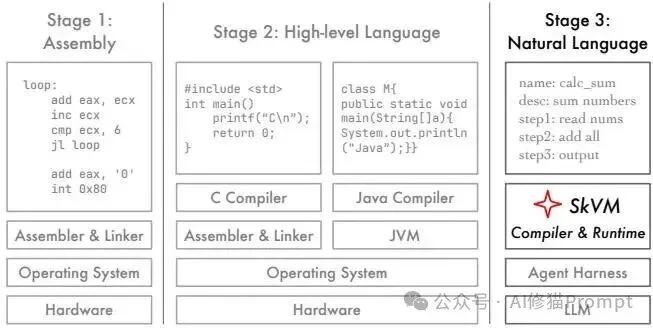 SkVM：优化你的Skills能够跨模型、跨Harness、跨环境稳定运行 ｜SJTU最新