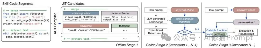 SkVM：优化你的Skills能够跨模型、跨Harness、跨环境稳定运行 ｜SJTU最新