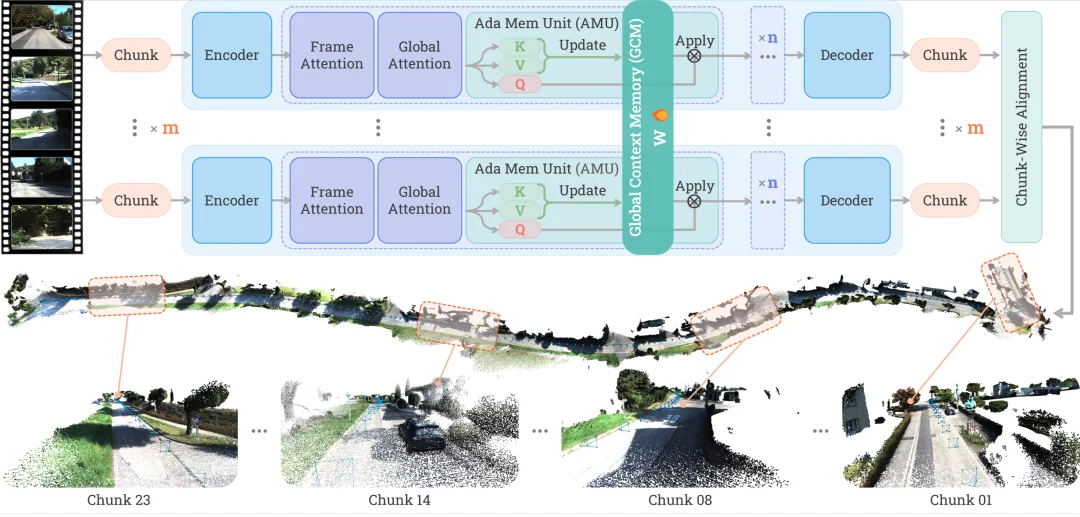 公里级场景也能稳住了，国产团队把长视频3D重建又往前推了一步