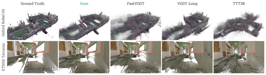 公里级场景也能稳住了，国产团队把长视频3D重建又往前推了一步