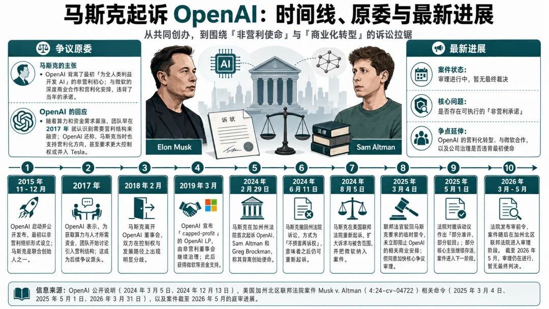 OpenAI总裁的私密日记，被马斯克律师当庭念出：让我赚到10亿美元
