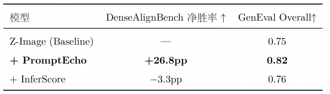 阿里开源PromptEcho：用冻结多模态大模型为文生图训练提供高质量Reward