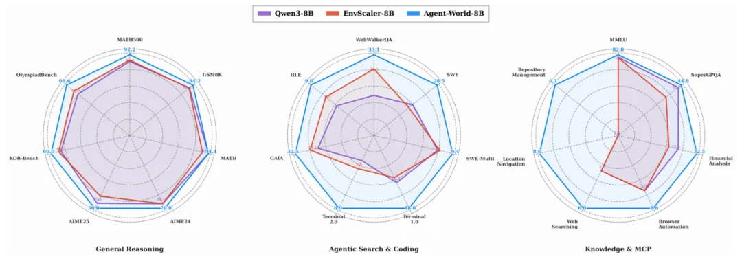 Agent-World：扩展真实世界环境，让智能体与环境协同进化！