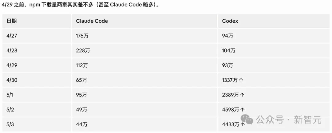 5月5日5点55分，GPT-5.5自己选客人开派对！Codex反超Claude Code
