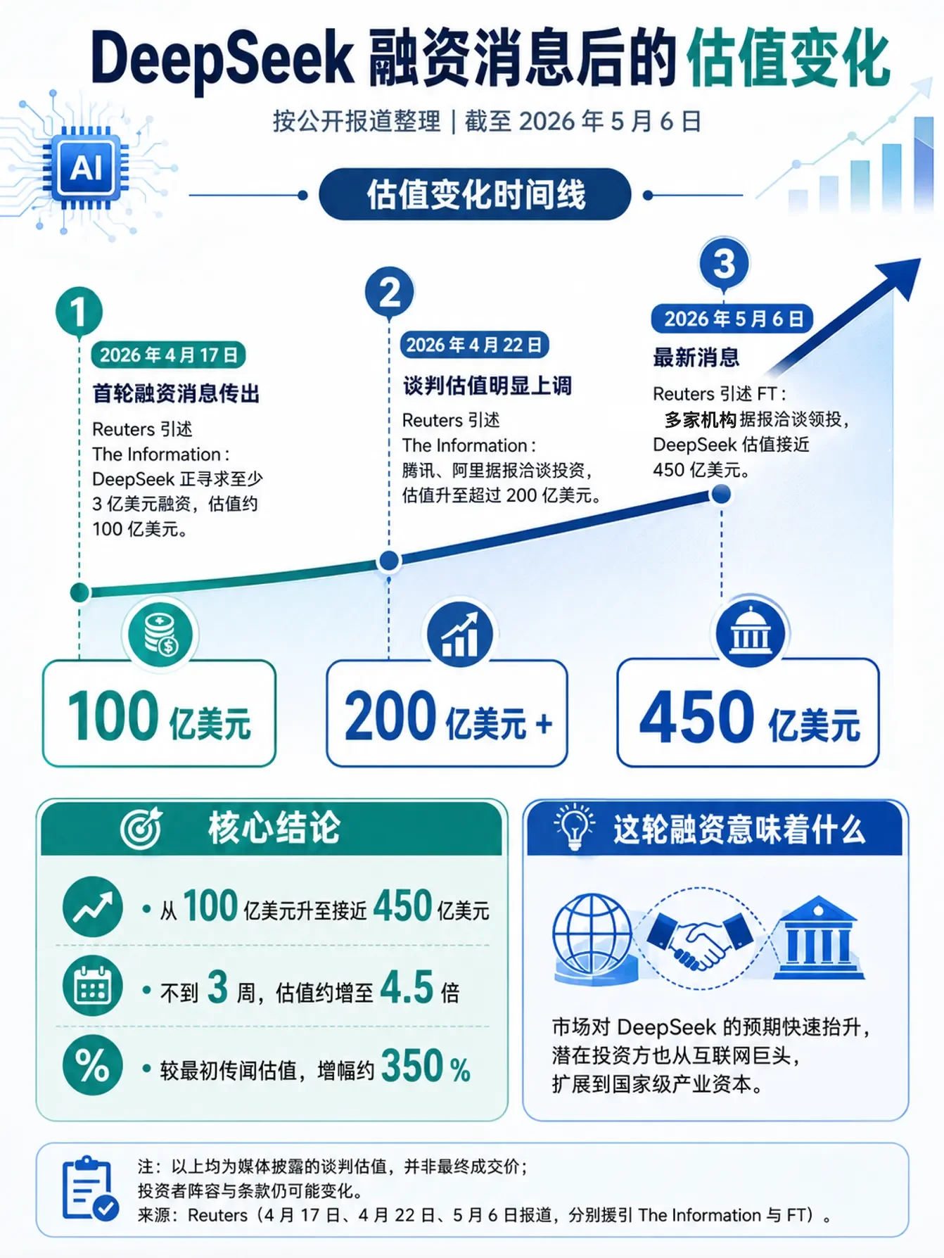DeepSeek首轮融资曝光，估值450亿美元