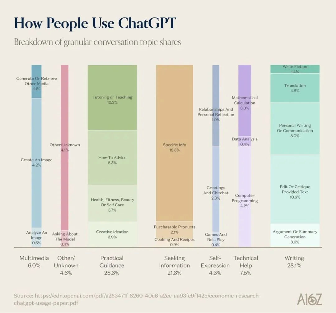 ChatGPT正式上线广告主平台，AI产品从今天开始走向分裂。
