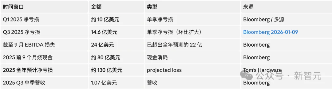 突发，马斯克xAI解散了！22万张GPU忍痛全给Claude