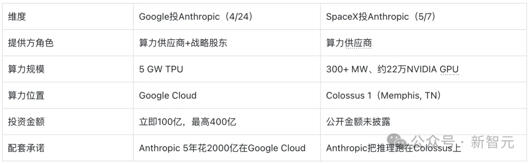 突发，马斯克xAI解散了！22万张GPU忍痛全给Claude