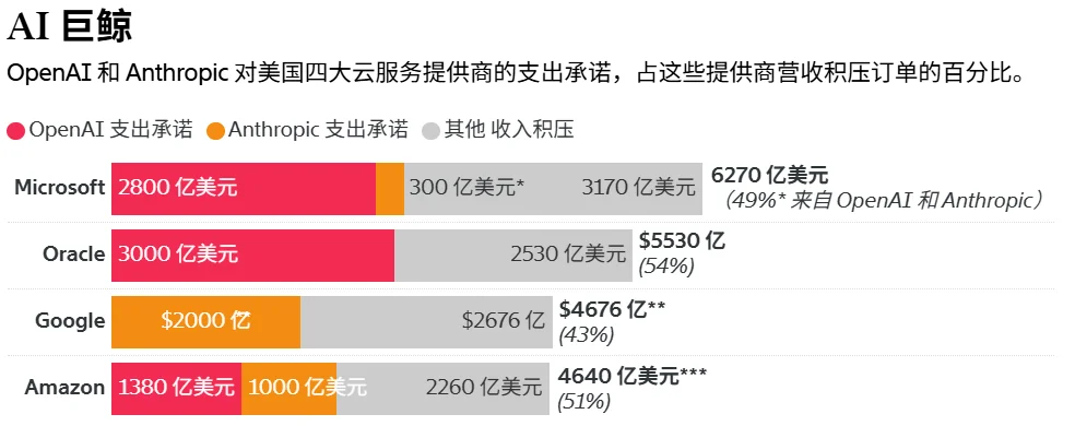 速递｜Anthropic承诺五年向谷歌云支出2000亿美元，占谷歌收入积压40%以上