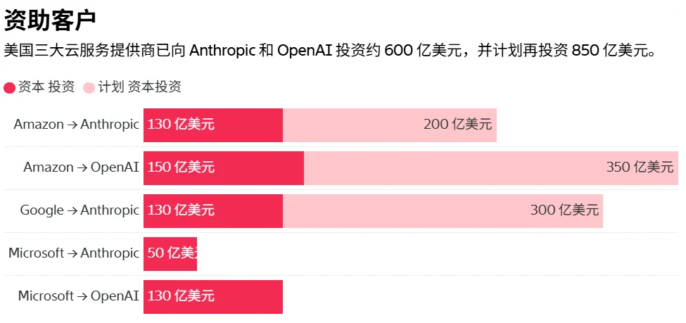 速递｜Anthropic承诺五年向谷歌云支出2000亿美元，占谷歌收入积压40%以上