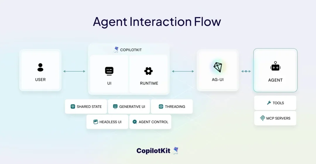 CopilotKit完成2700万美元融资，让你不用重写一行代码，应用就能拥有AI agent