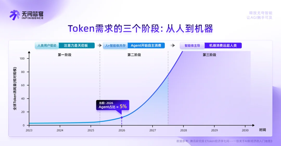 7亿！国内最大原生AGI Infra融资诞生，AI基础设施成为新的价值锚点
