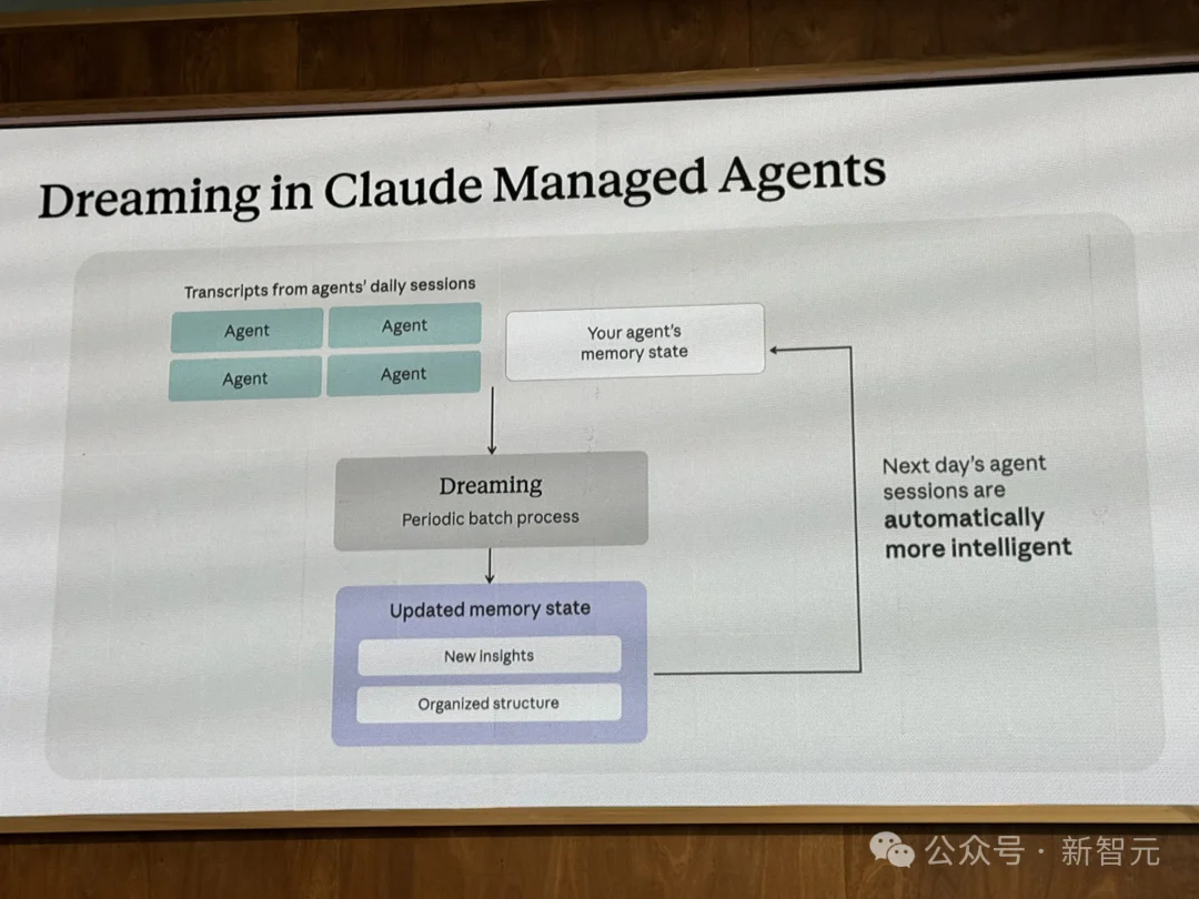 嘘，Claude正在「做梦」！睡一觉疯狂进化，一夜暴涨6倍战力