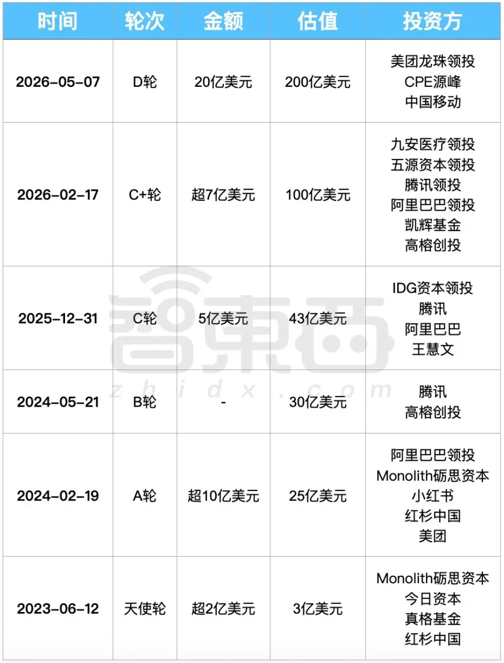 136亿！中国大模型最大融资完成