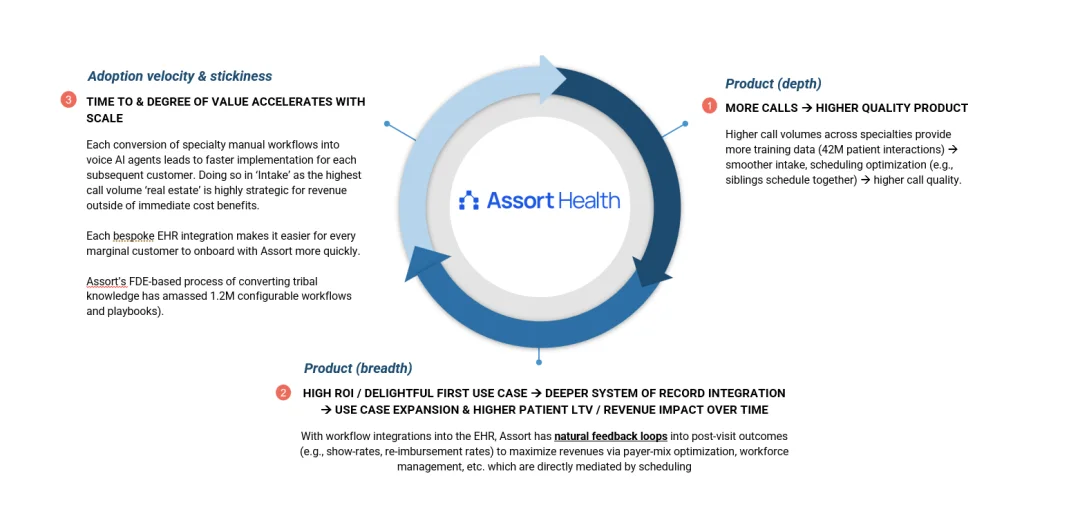 Assort Health 用Agent 接管诊所核心运营，B轮融资7600万美金，4年估值翻了250倍。