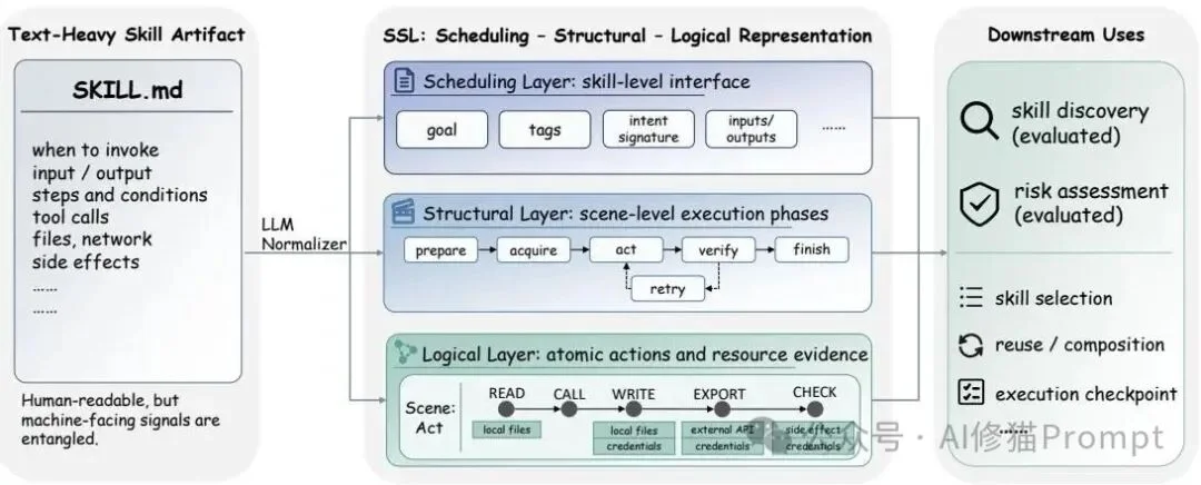 SKILL.md不够用了：北大提出SSL，Agent需要一套自己的结构化表示层