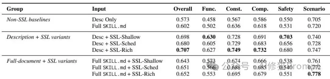 SKILL.md不够用了：北大提出SSL，Agent需要一套自己的结构化表示层