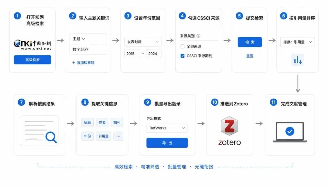 这个skills可以帮你查知网，导入 Zotero!