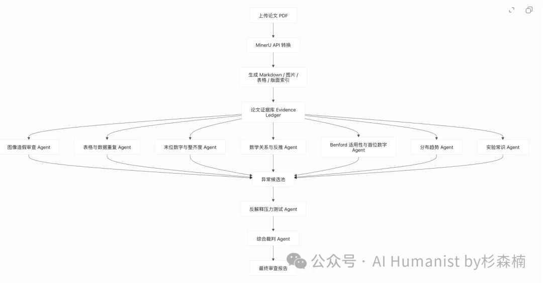 我 Skill 化了耿同学的「学术打假方法论」，致敬