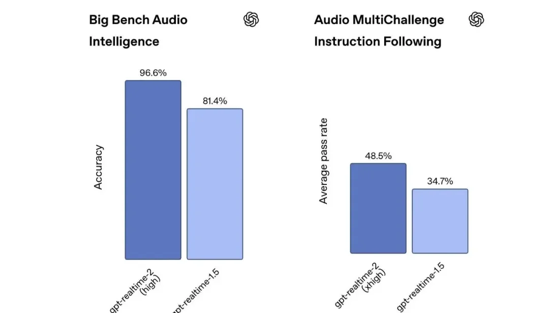 OpenAI 推出三款实时语音模型，可边听边「思考」、翻译和转录
