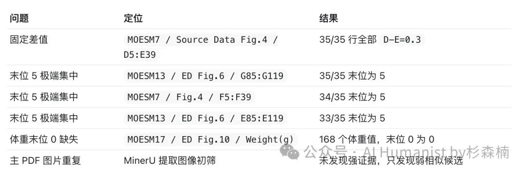 我 Skill 化了耿同学的「学术打假方法论」，致敬
