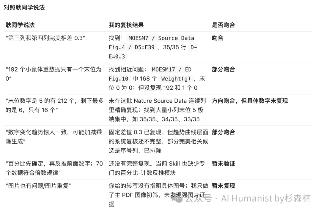 我 Skill 化了耿同学的「学术打假方法论」，致敬