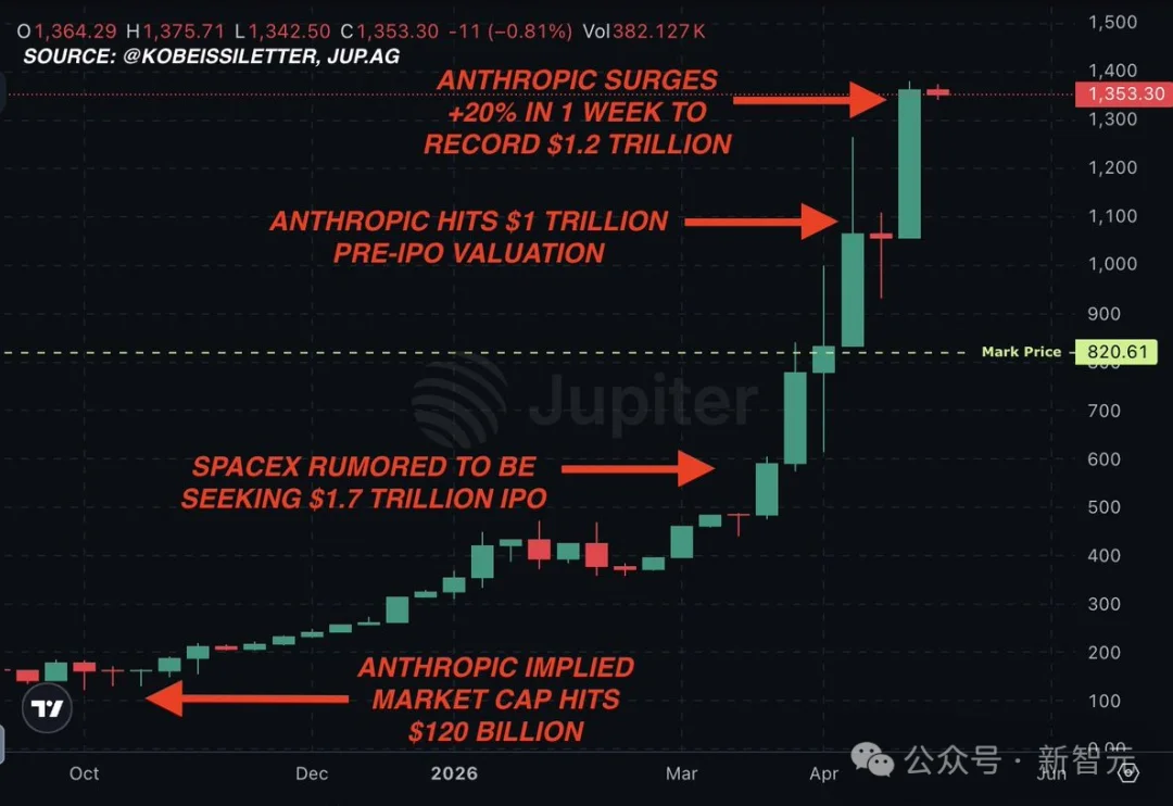 全球AI新王诞生！Anthropic估值冲爆1.2万亿，首次反超OpenAI