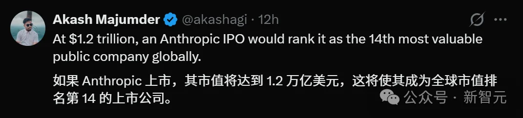 全球AI新王诞生！Anthropic估值冲爆1.2万亿，首次反超OpenAI