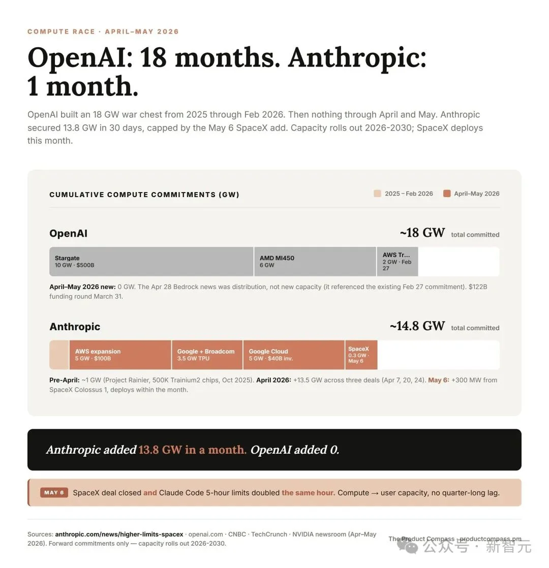 全球AI新王诞生！Anthropic估值冲爆1.2万亿，首次反超OpenAI