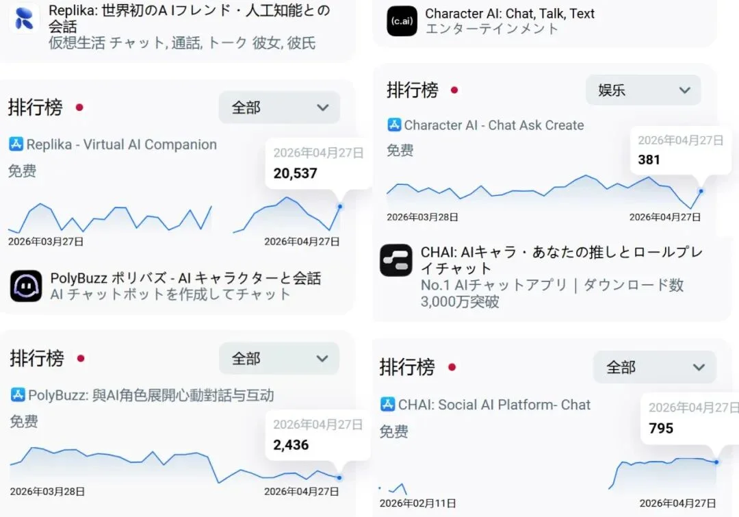 AI陪伴在日本破冰，单市场月流水破百万美元