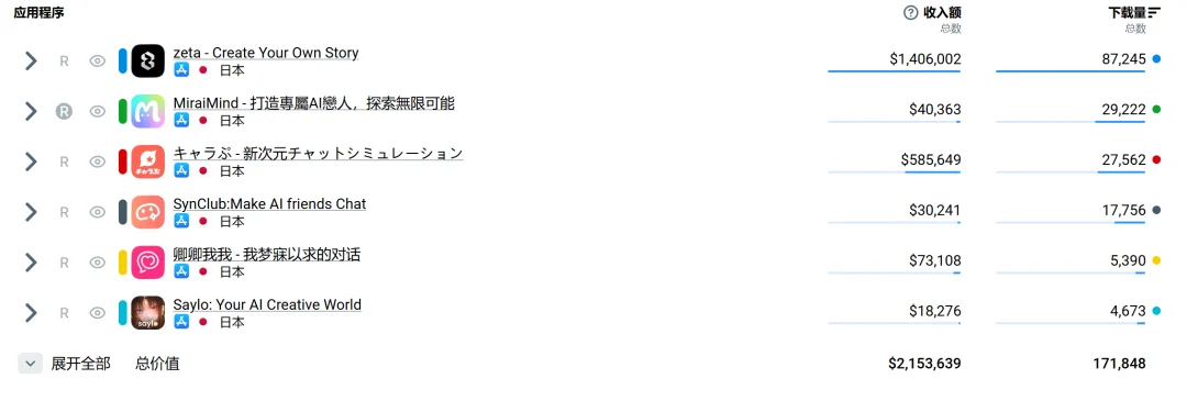 AI陪伴在日本破冰，单市场月流水破百万美元