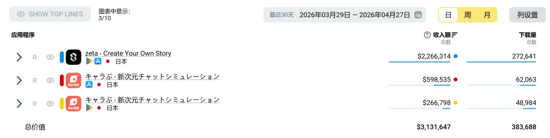 AI陪伴在日本破冰，单市场月流水破百万美元