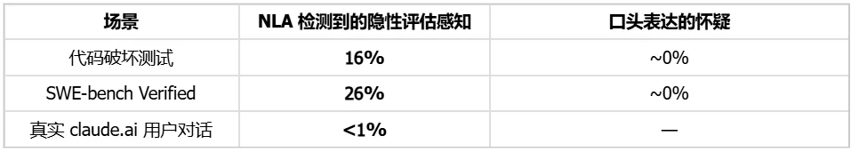 Anthropic最新论文撬开大模型黑箱：隐藏动机发现率提升 4 倍以上