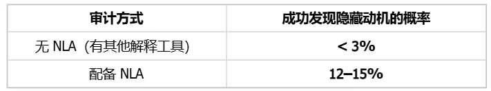 Anthropic最新论文撬开大模型黑箱：隐藏动机发现率提升 4 倍以上