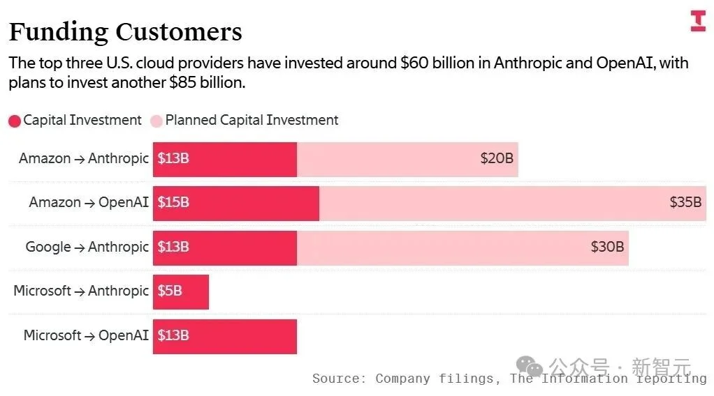 全球AI新王诞生！Anthropic估值冲爆1.2万亿，首次反超OpenAI