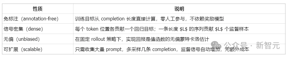 token级，精准控制生成长度：3B模型击败GPT 5.4、Claude