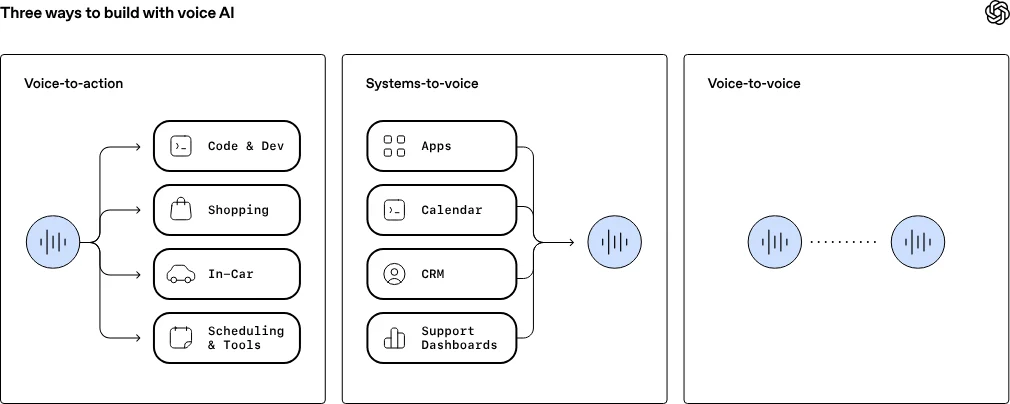 OpenAI 推出三款实时语音模型，可边听边「思考」、翻译和转录