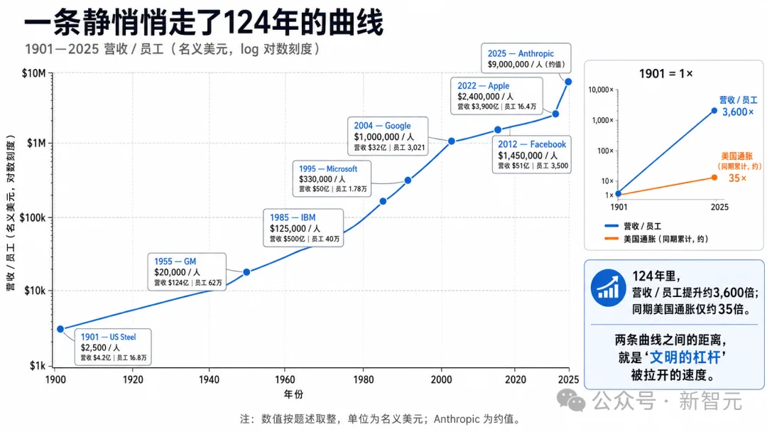 Claude狂印钞！Anthropic人均营收900万美元，吊打英伟达